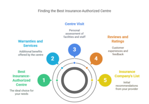 Best Insurance-Authorized collision center in Brampton