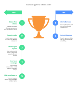 The Benefits of Choosing the Best Insurance-Approved Collision Centre 